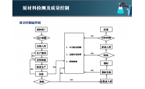 原材料检测及质量控制